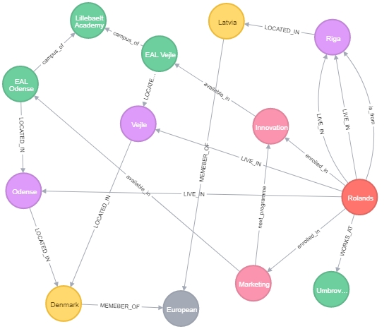 The essential components of (any) social network